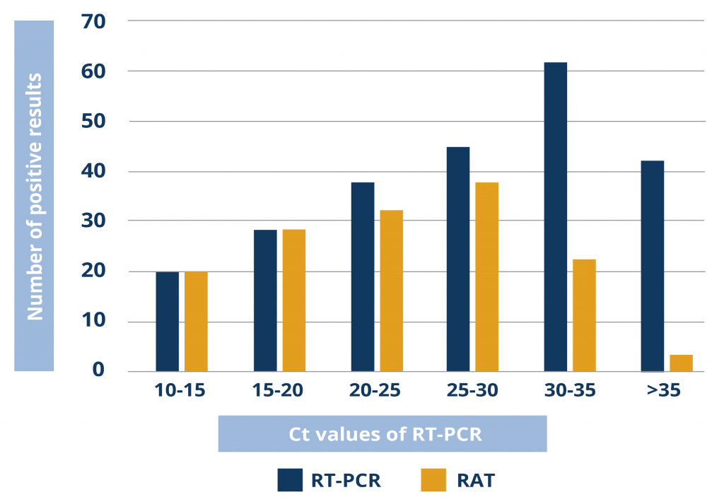 Medical data reveal that almost 40 of SARSCoV2 carriers can be missed by rapid antigen tests